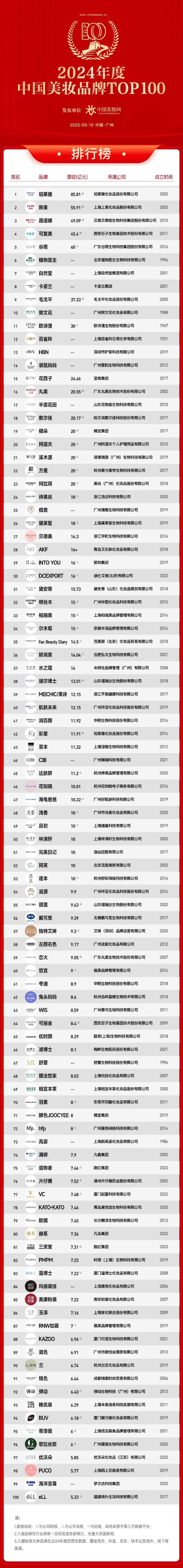 2024年度中国美妆百强品牌销售榜单发布