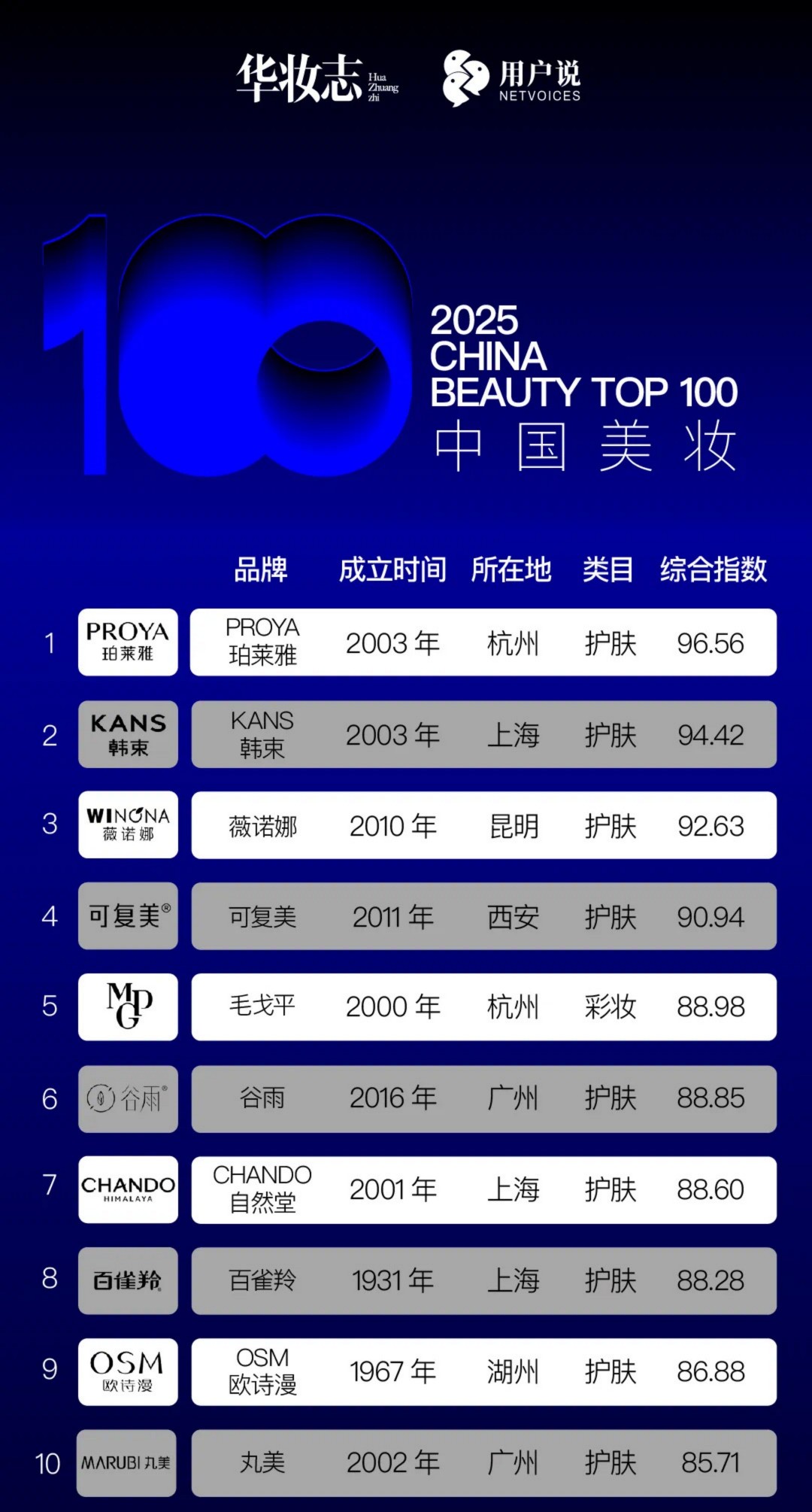 2024中国美妆品牌TOP100消费者偏好榜单