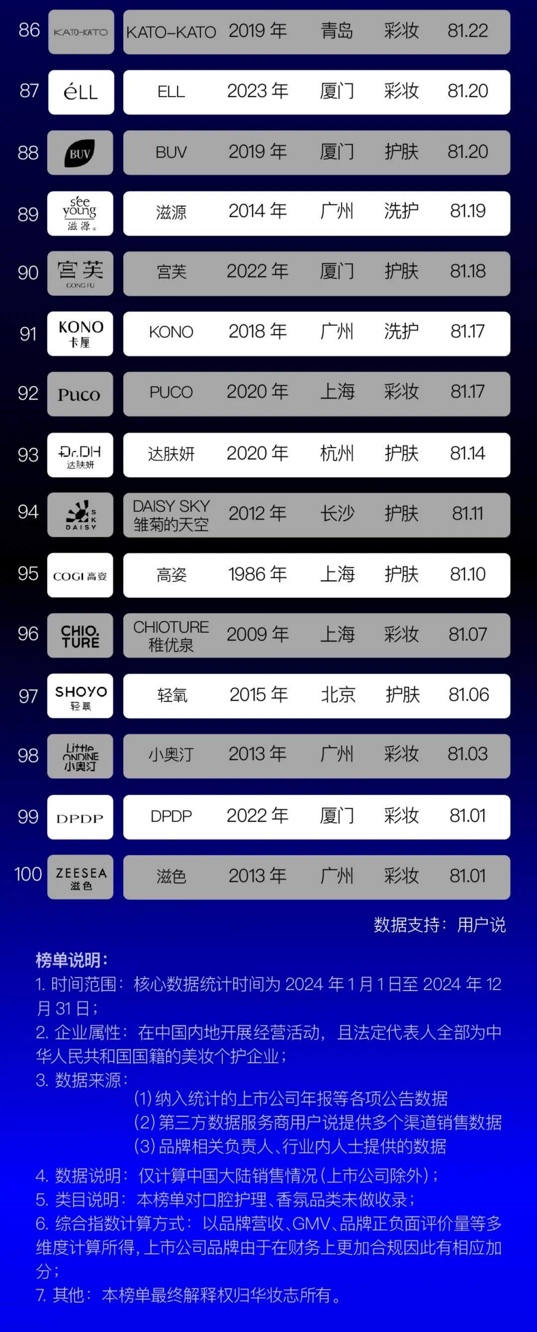 2024中国美妆品牌TOP100消费者偏好榜单