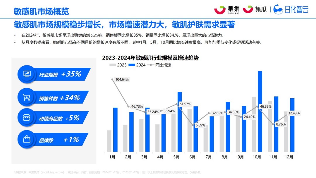 2025年社媒电商敏感肌行业趋势洞察报告