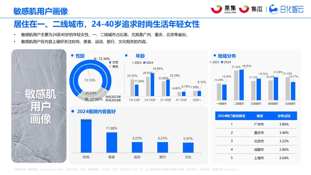 2025年社媒电商敏感肌行业趋势洞察报告