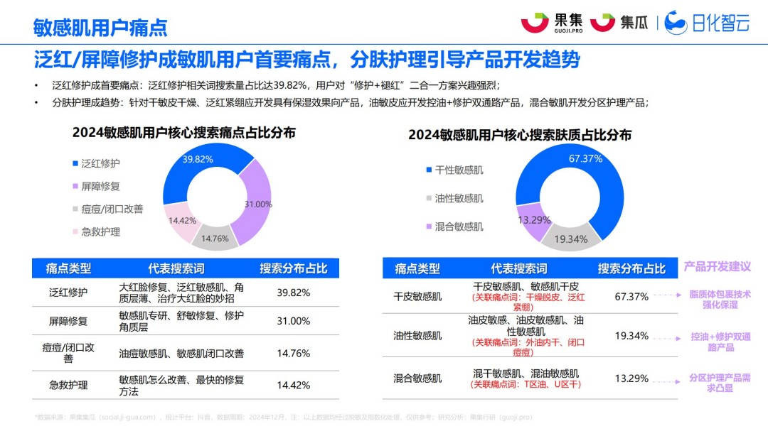2025年社媒电商敏感肌行业趋势洞察报告