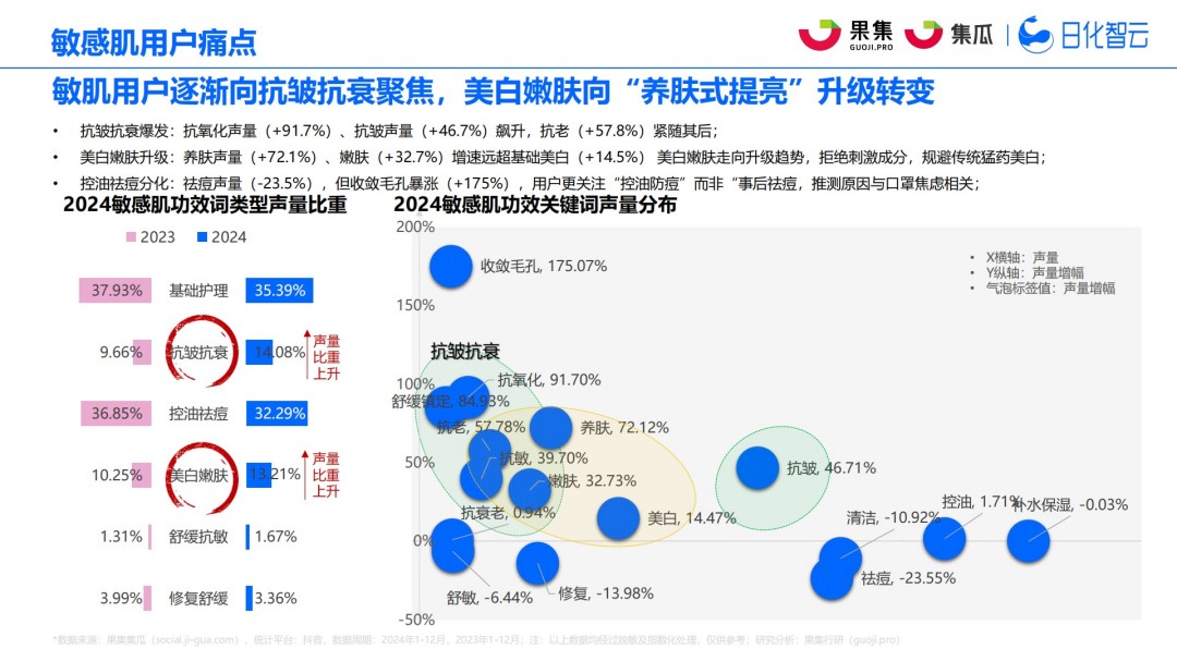 2025年社媒电商敏感肌行业趋势洞察报告