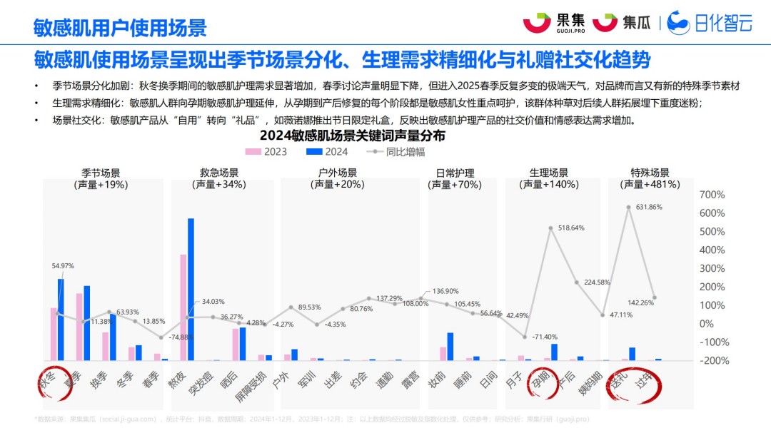 2025年社媒电商敏感肌行业趋势洞察报告