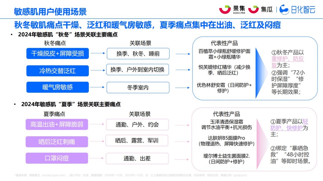 2025年社媒电商敏感肌行业趋势洞察报告