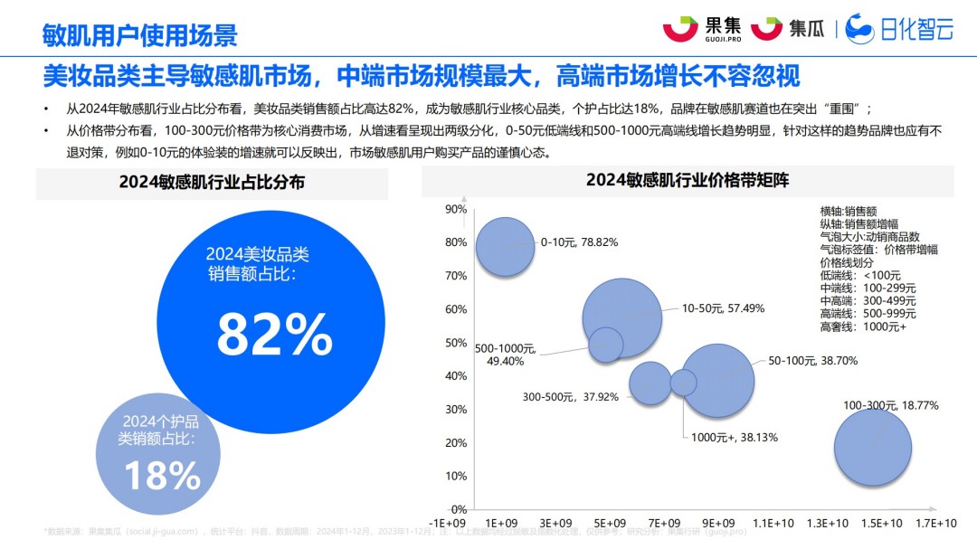 2025年社媒电商敏感肌行业趋势洞察报告