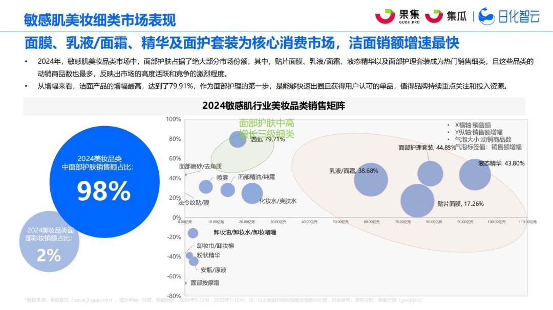 2025年社媒电商敏感肌行业趋势洞察报告