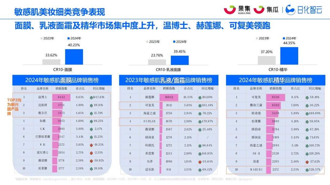 2025年社媒电商敏感肌行业趋势洞察报告