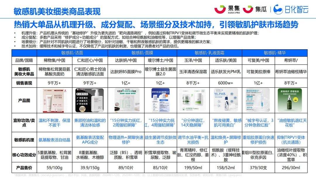 2025年社媒电商敏感肌行业趋势洞察报告