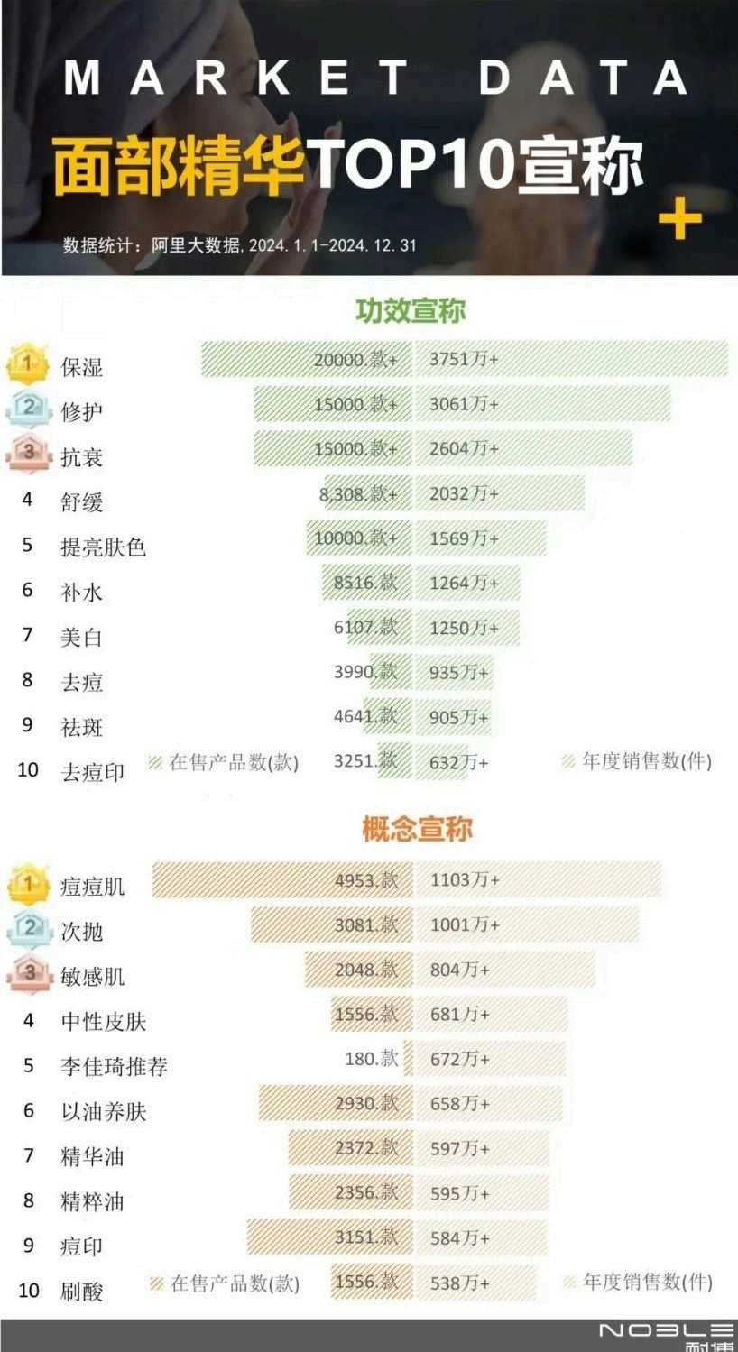 2024面部精华及面霜TOP10宣称