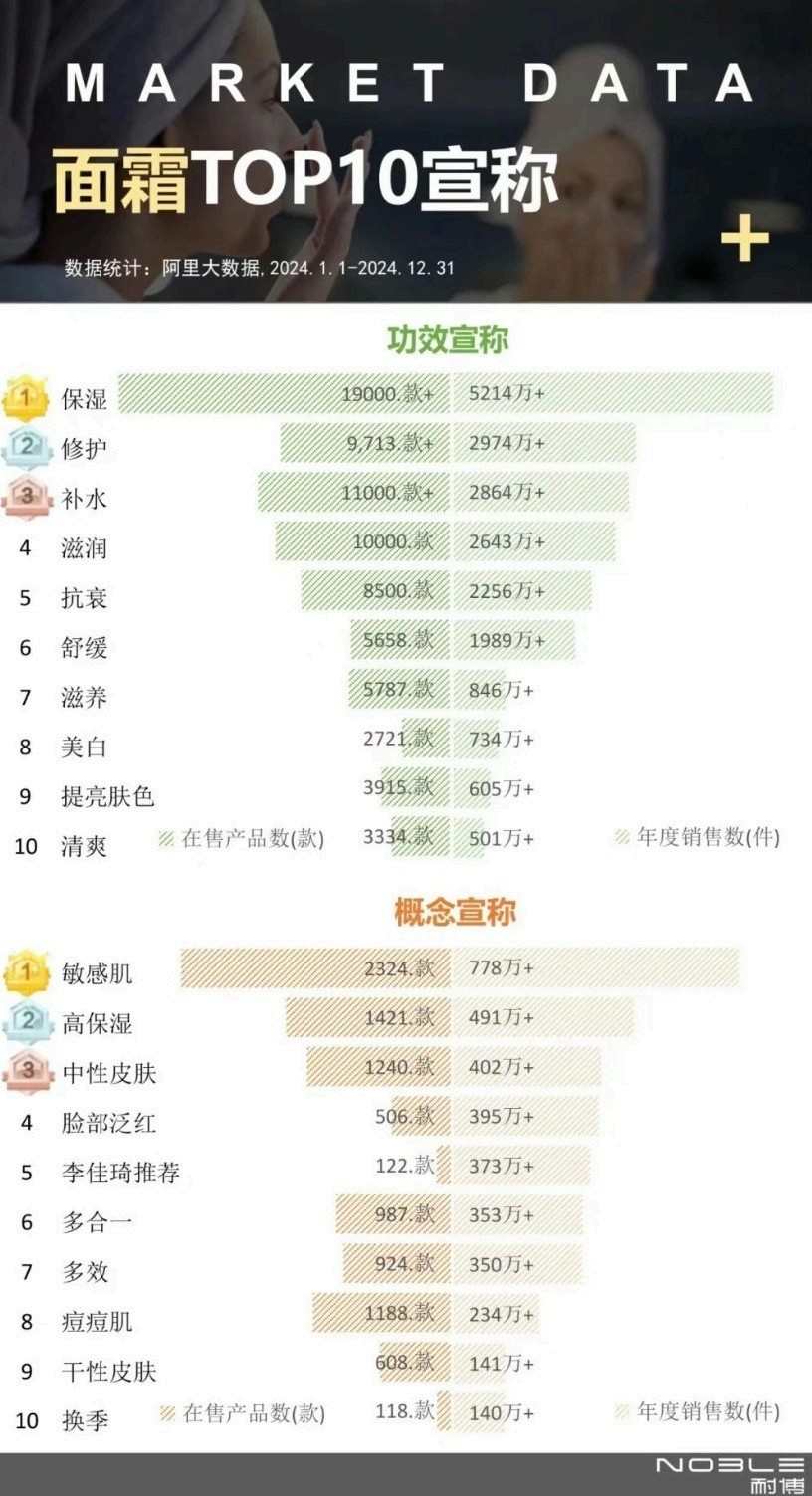 2024面部精华及面霜TOP10宣称