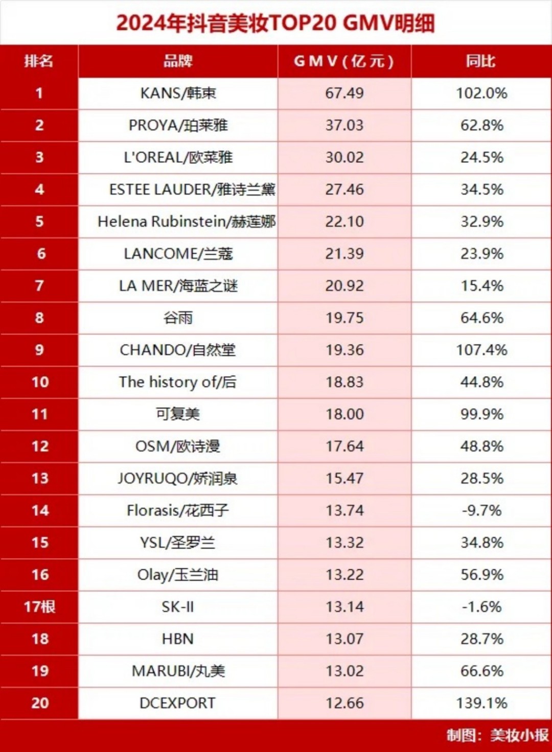 2024年抖音美妆TOP20-GMV明细