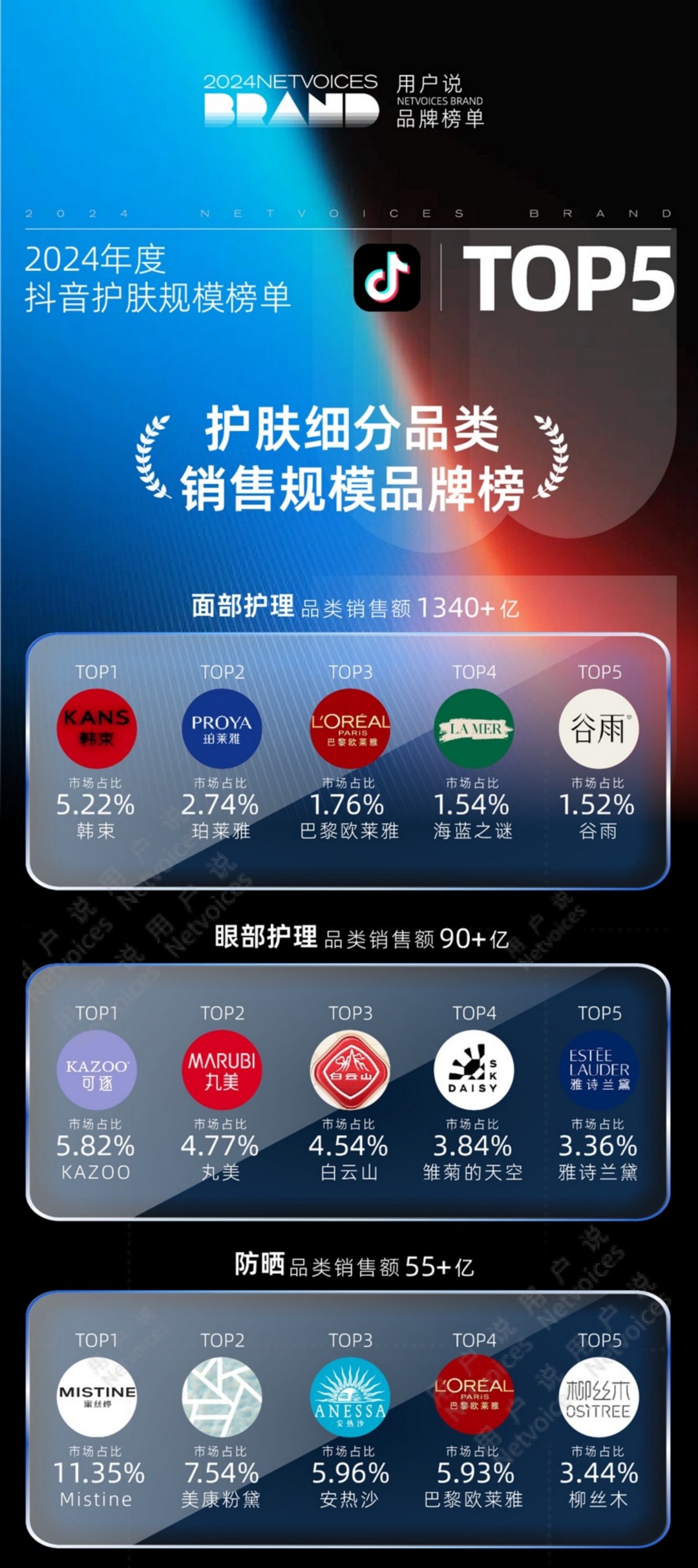 2024年度抖音护肤-彩妆-香水细分品类品牌销售榜TOP5