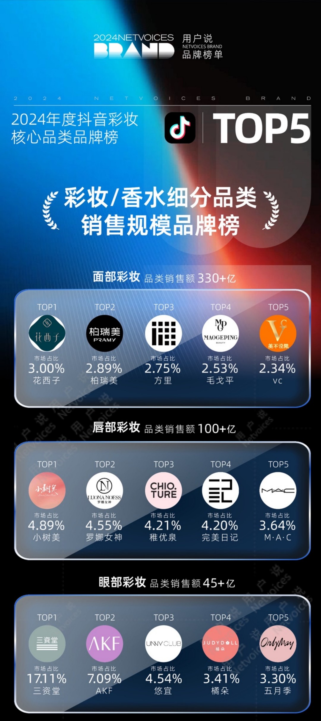 2024年度抖音护肤-彩妆-香水细分品类品牌销售榜TOP5