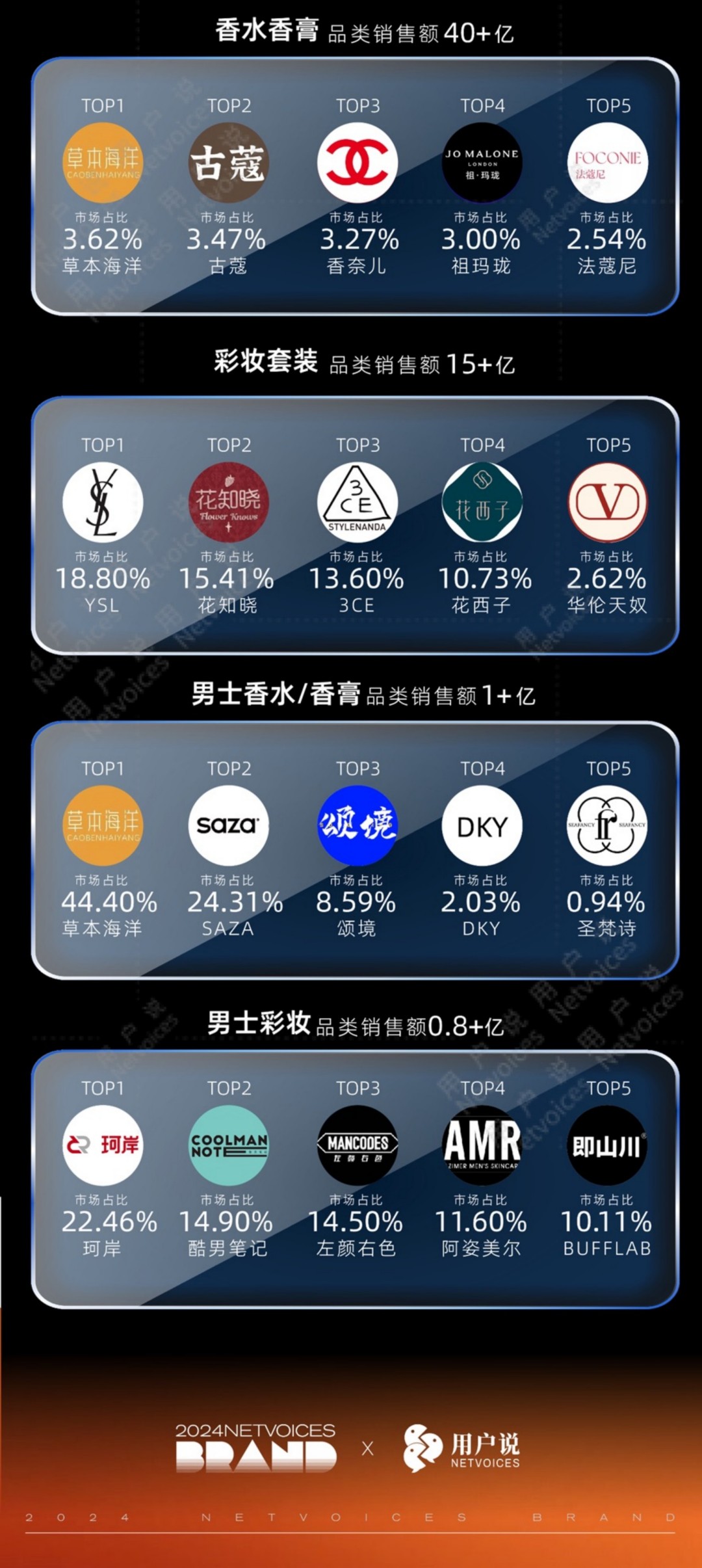 2024年度抖音护肤-彩妆-香水细分品类品牌销售榜TOP5