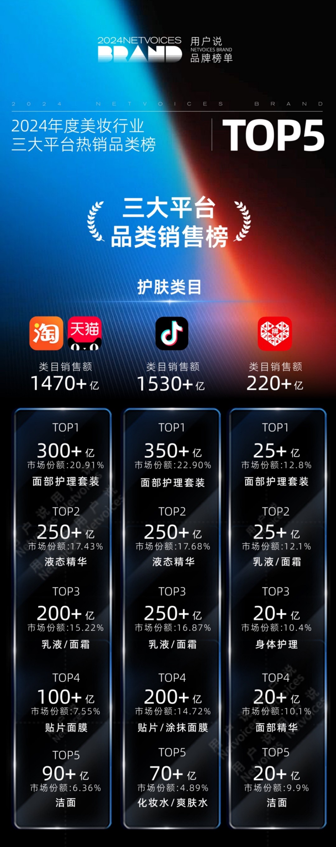 2024年度抖音护肤-彩妆-香水细分品类品牌销售榜TOP5