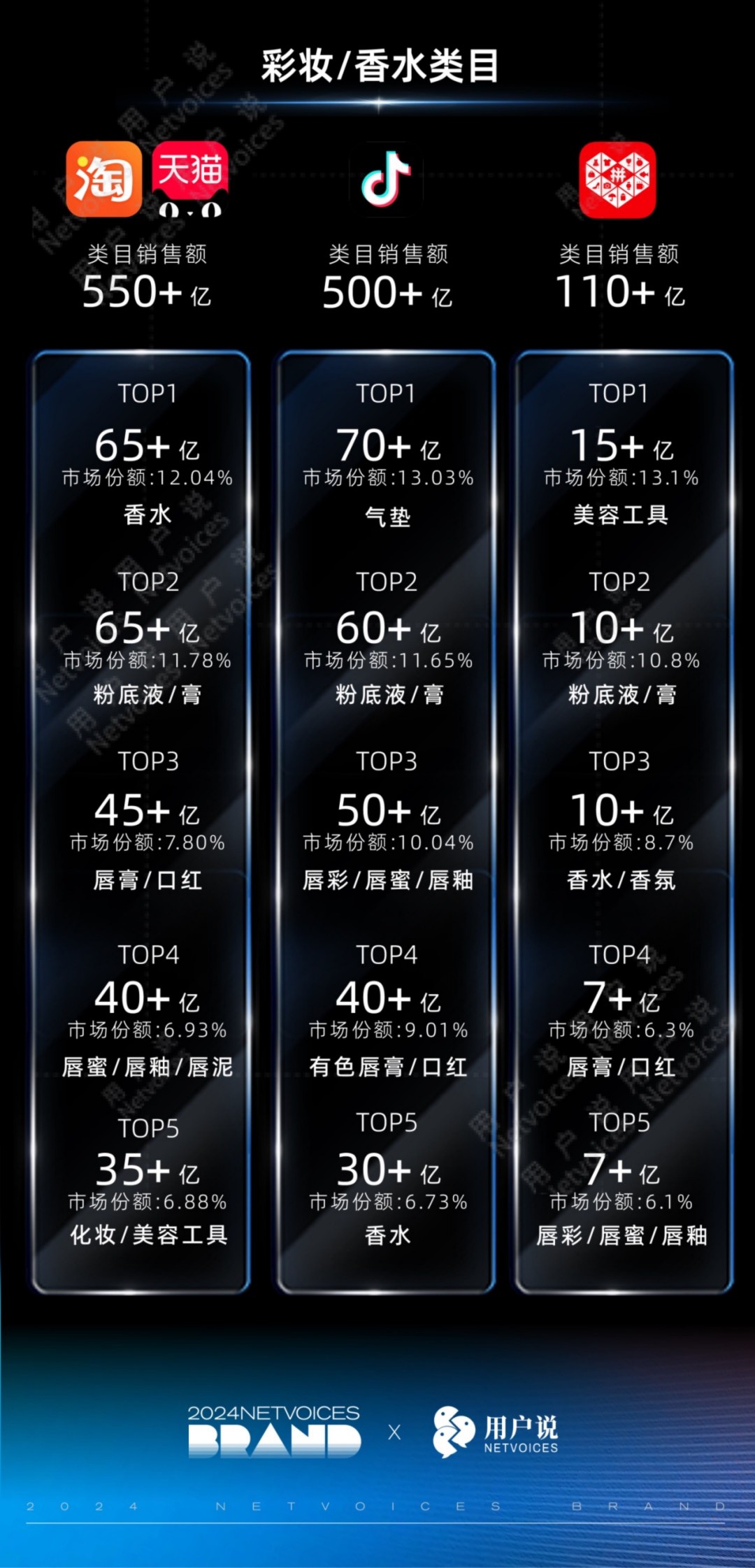 2024年度抖音护肤-彩妆-香水细分品类品牌销售榜TOP5