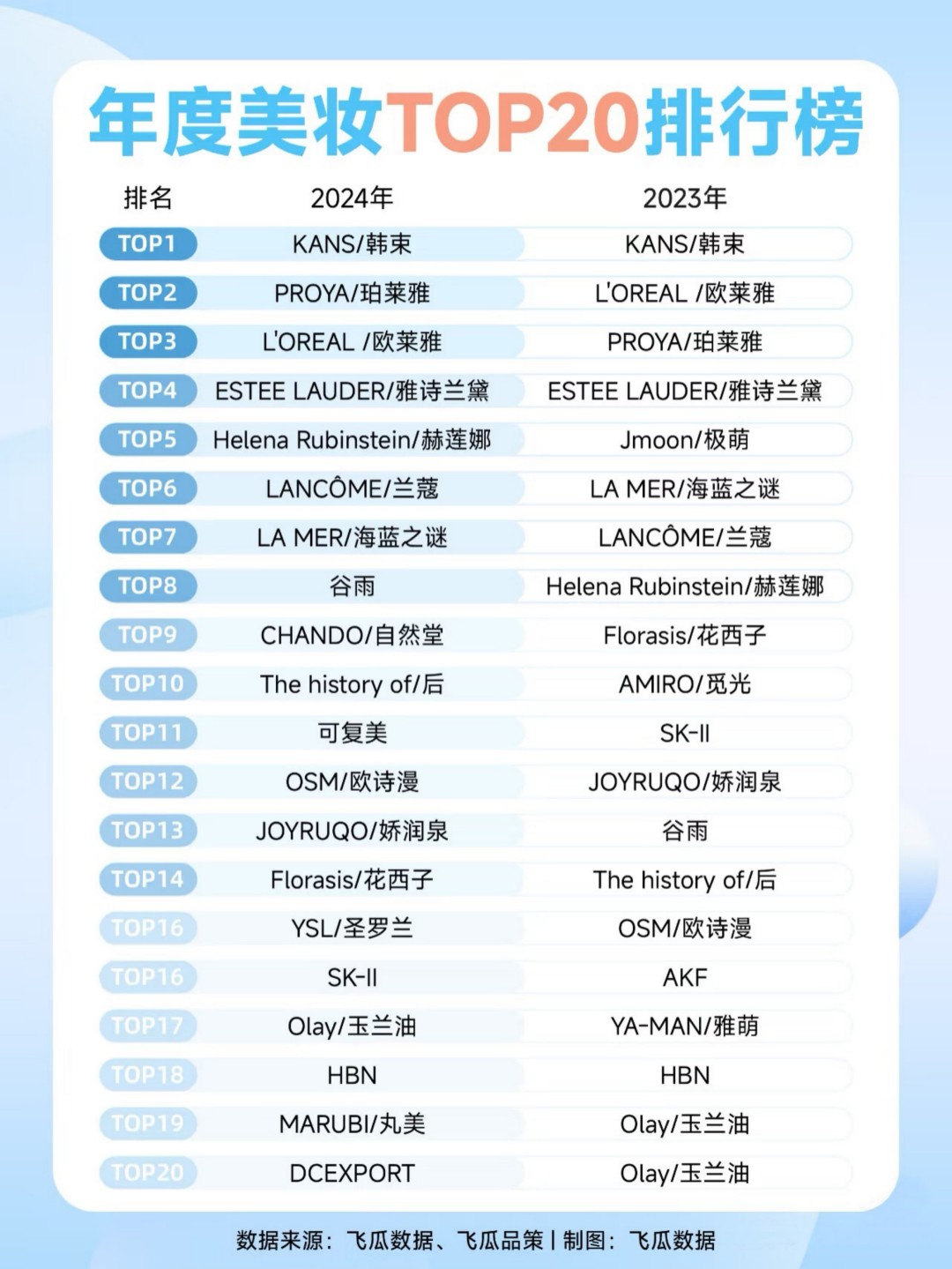 2024年度美妆TOP20排行榜
