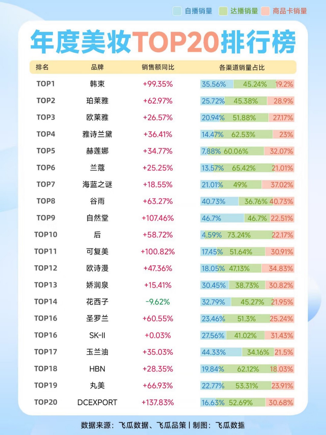 2024年度美妆TOP20排行榜