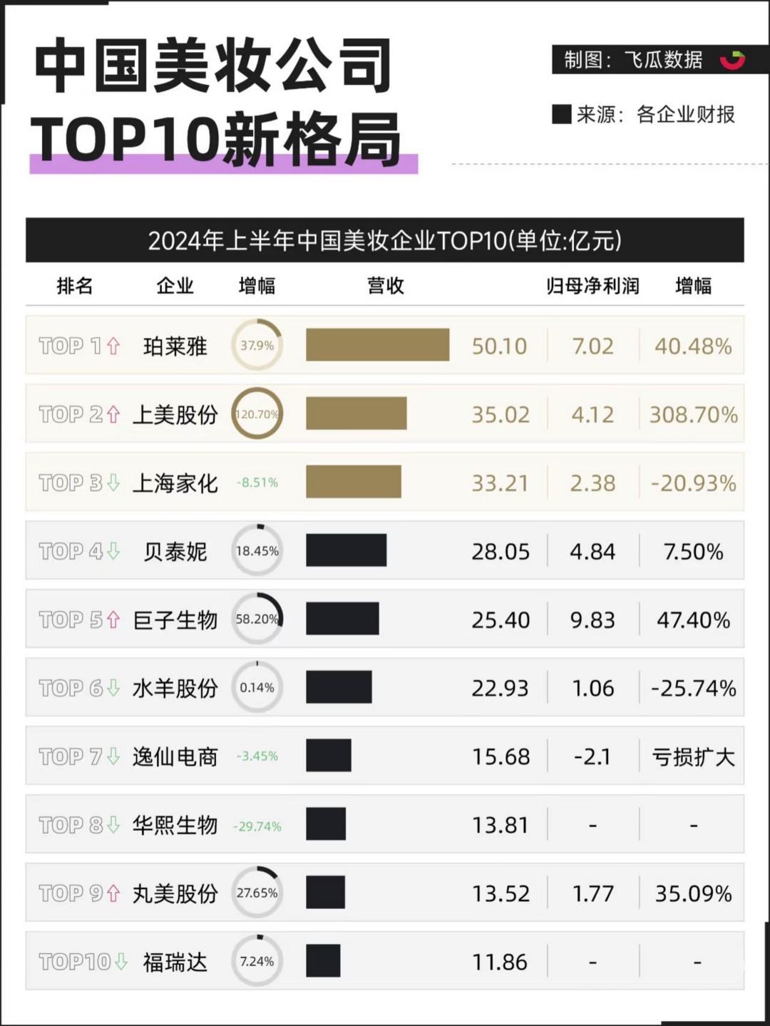2024年上半年中国美妆企业TOP10