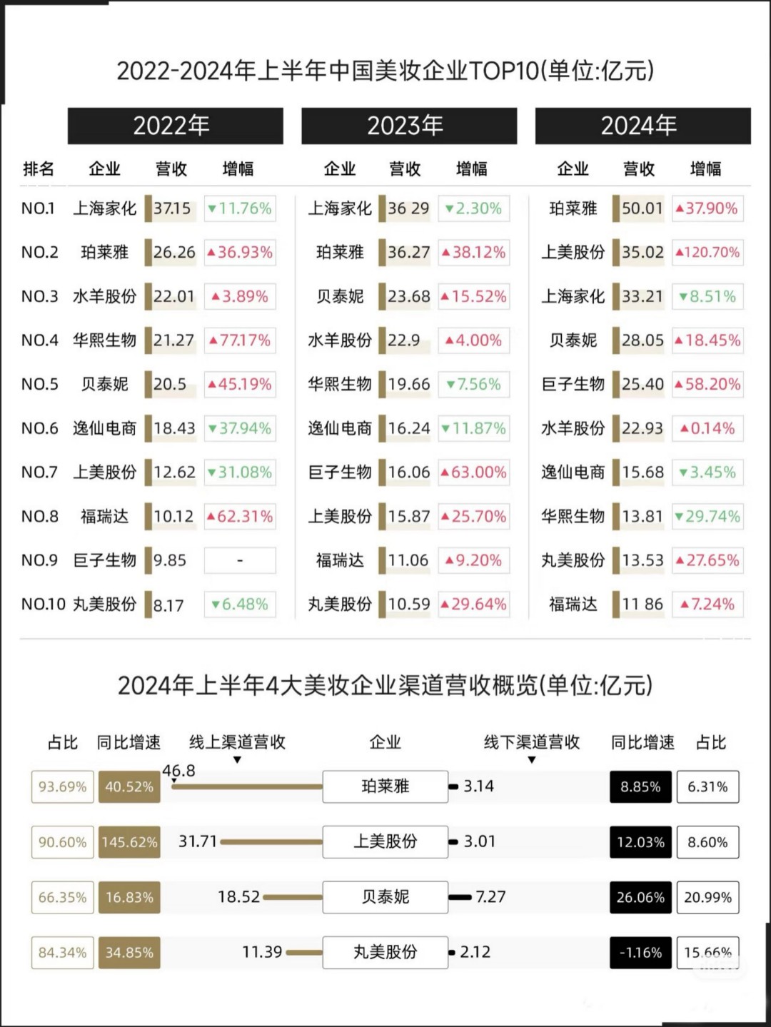 2024年上半年中国美妆企业TOP10