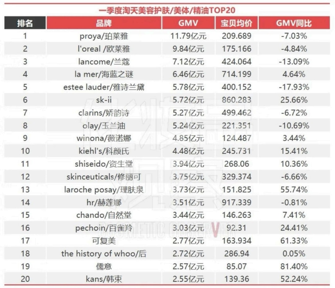 2024一季度淘天美容护肤/美体/精油彩妆/香水/美妆工具/美发护发/假发TOP20