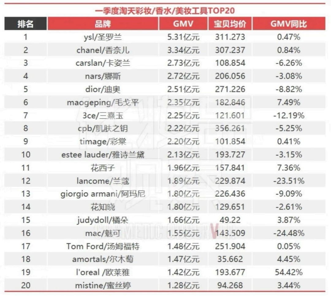 2024一季度淘天美容护肤/美体/精油彩妆/香水/美妆工具/美发护发/假发TOP20