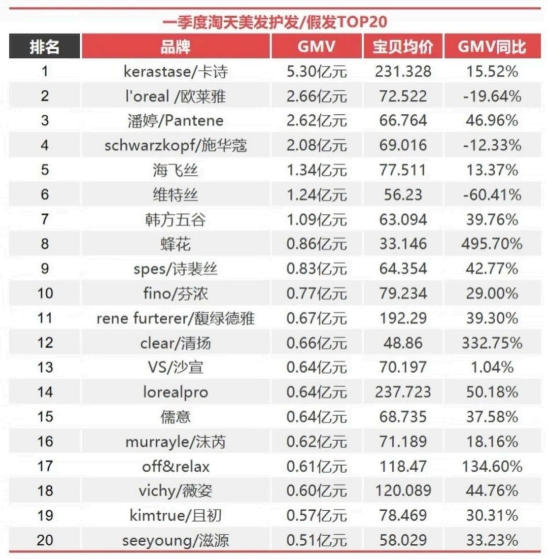 2024一季度淘天美容护肤/美体/精油彩妆/香水/美妆工具/美发护发/假发TOP20