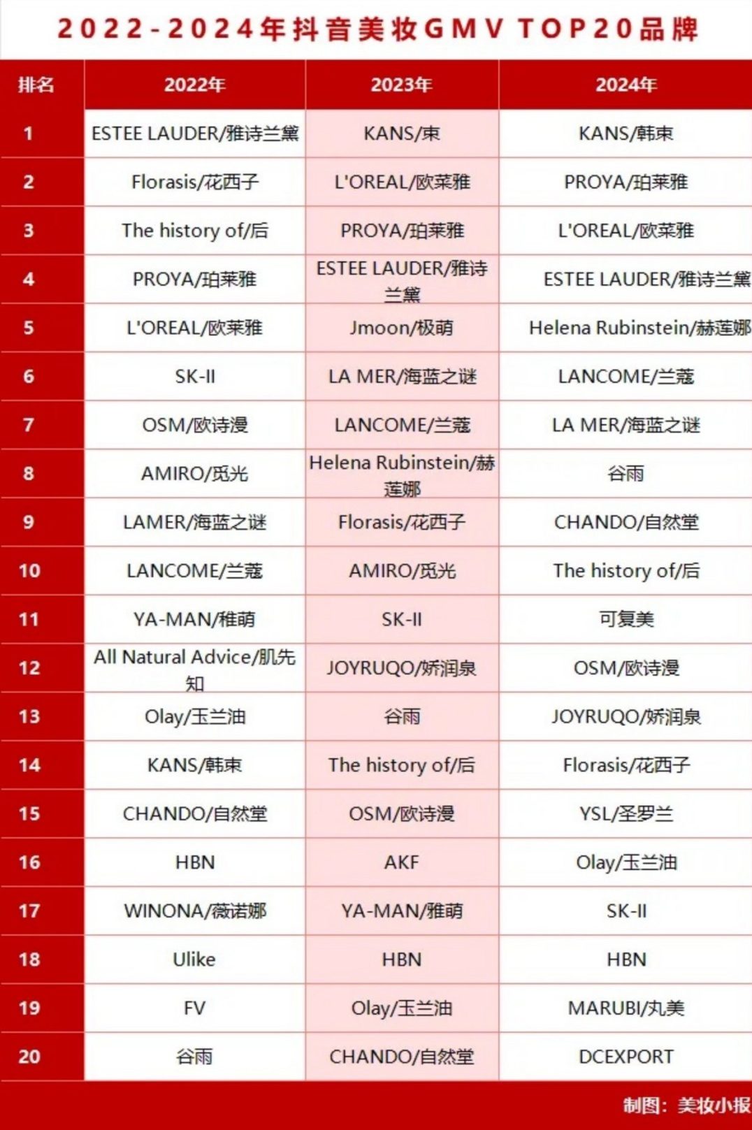 2022-2024年抖音美妆GMVTOP20品牌