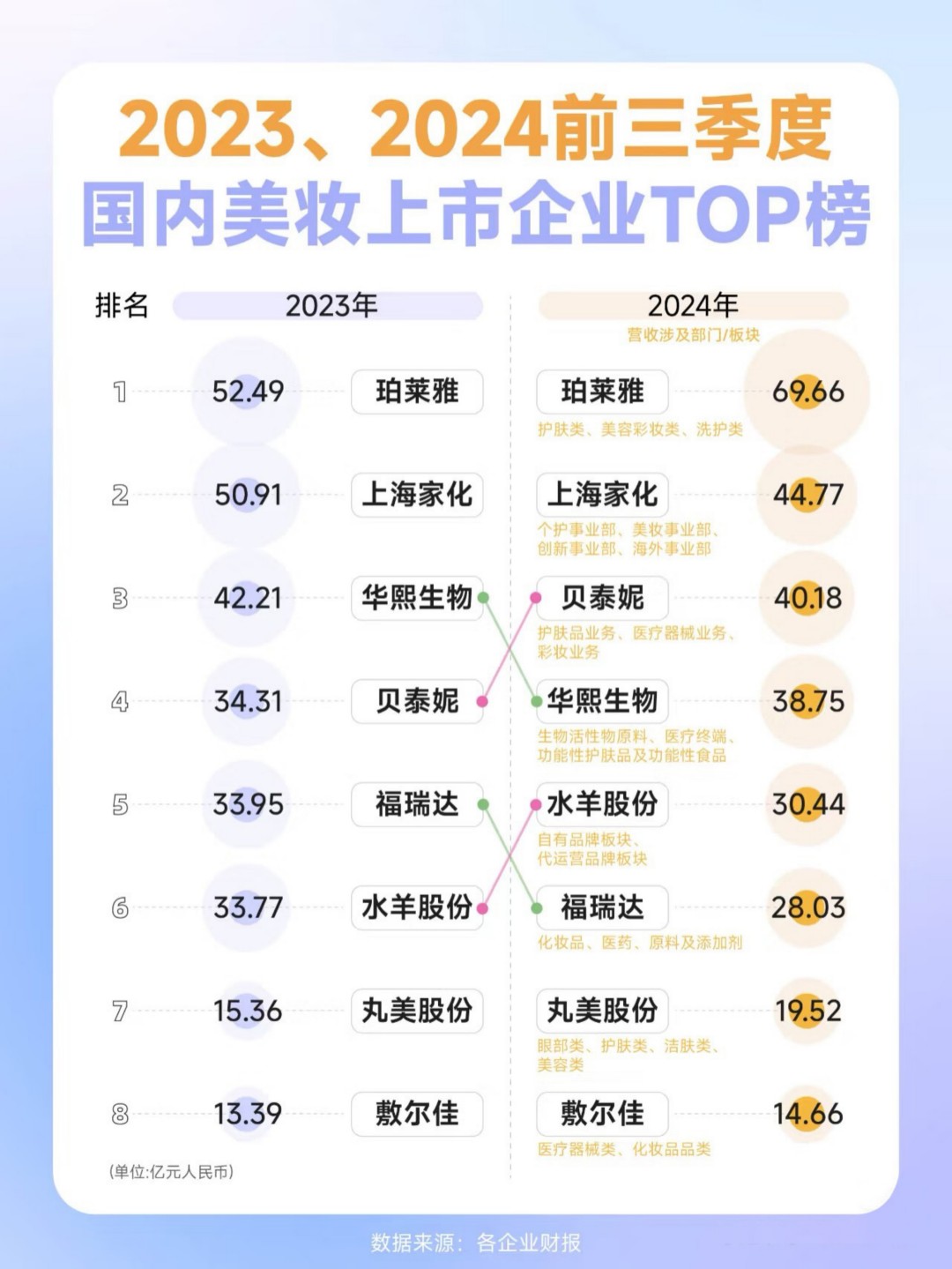 2023、2024前三季度国内美妆上市企业TOP榜及企业营收变动情况