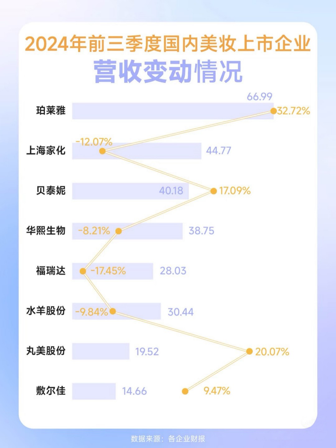 2023、2024前三季度国内美妆上市企业TOP榜及企业营收变动情况