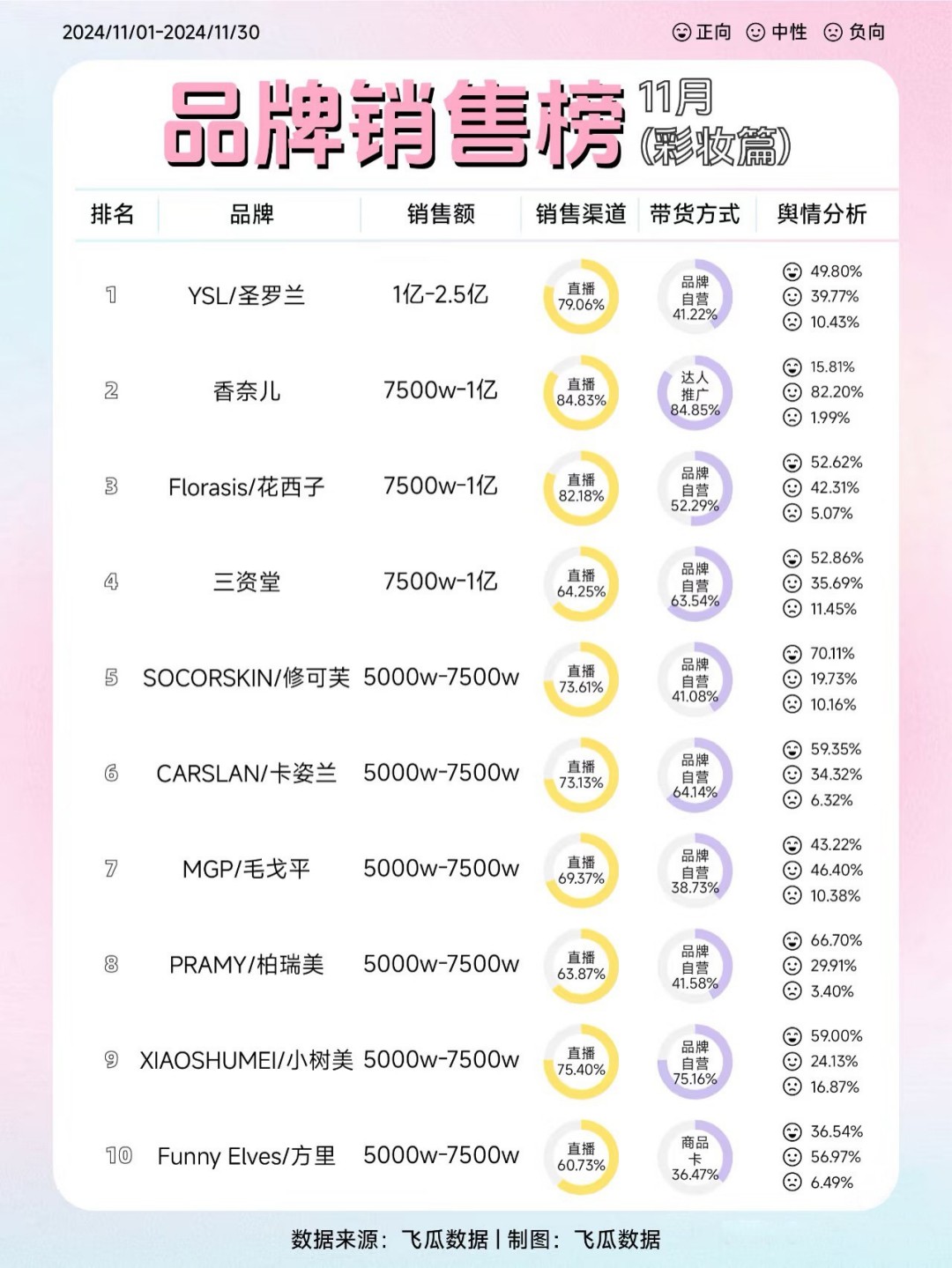 2024-11月品牌销售榜（彩妆篇）（护肤篇）TOP30