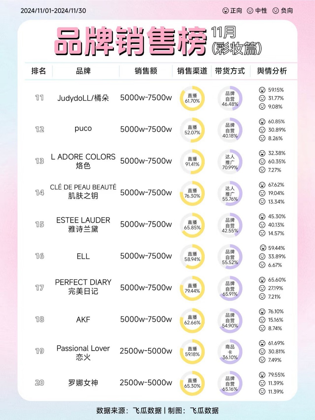 2024-11月品牌销售榜（彩妆篇）（护肤篇）TOP30