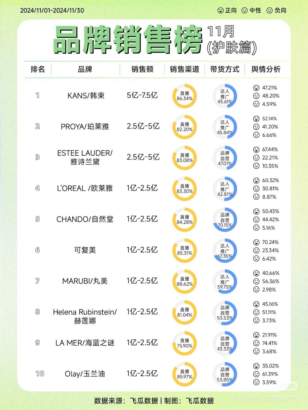 2024-11月品牌销售榜（彩妆篇）（护肤篇）TOP30