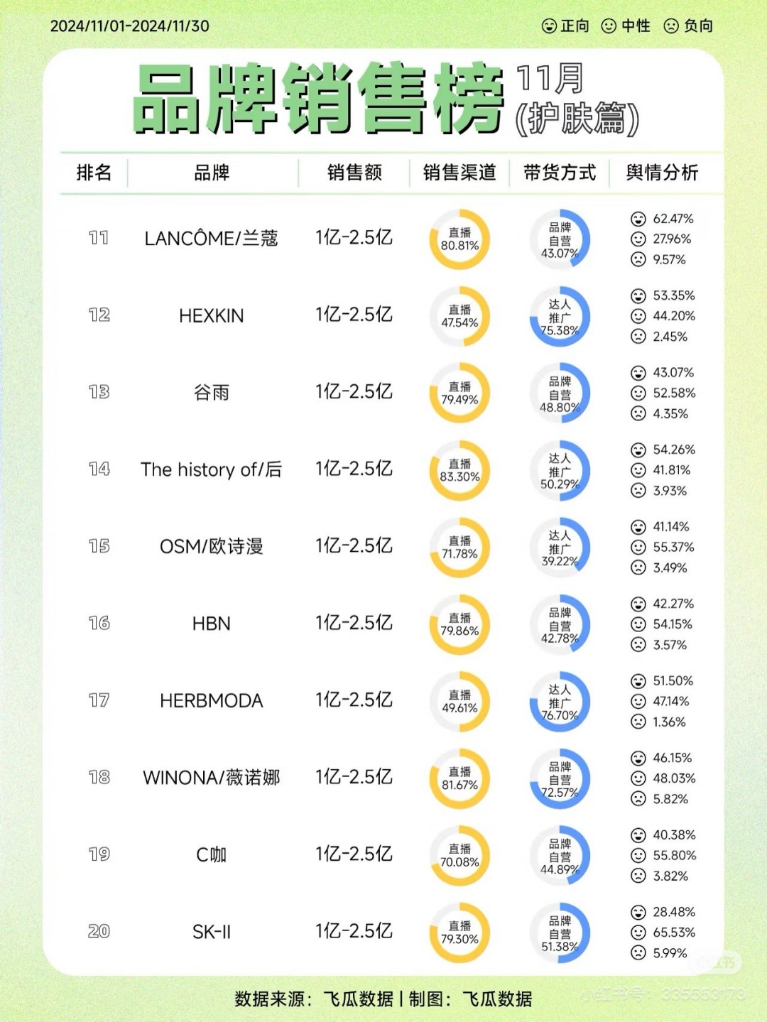 2024-11月品牌销售榜（彩妆篇）（护肤篇）TOP30