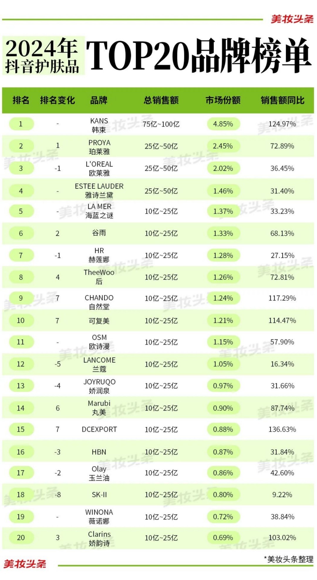 2024抖音护肤品，彩妆/香水，美容工具/美容仪TOP20榜