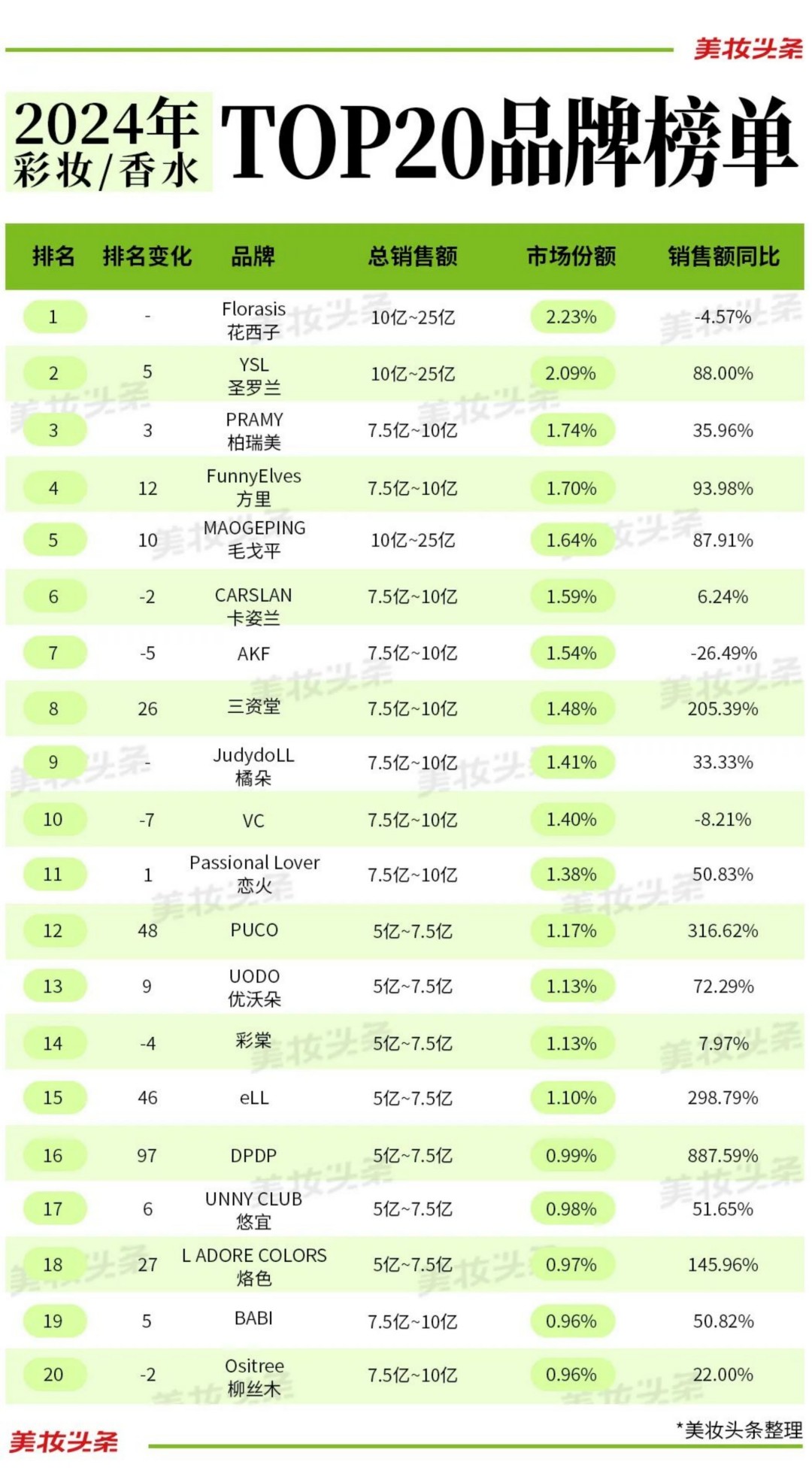 2024抖音护肤品，彩妆/香水，美容工具/美容仪TOP20榜