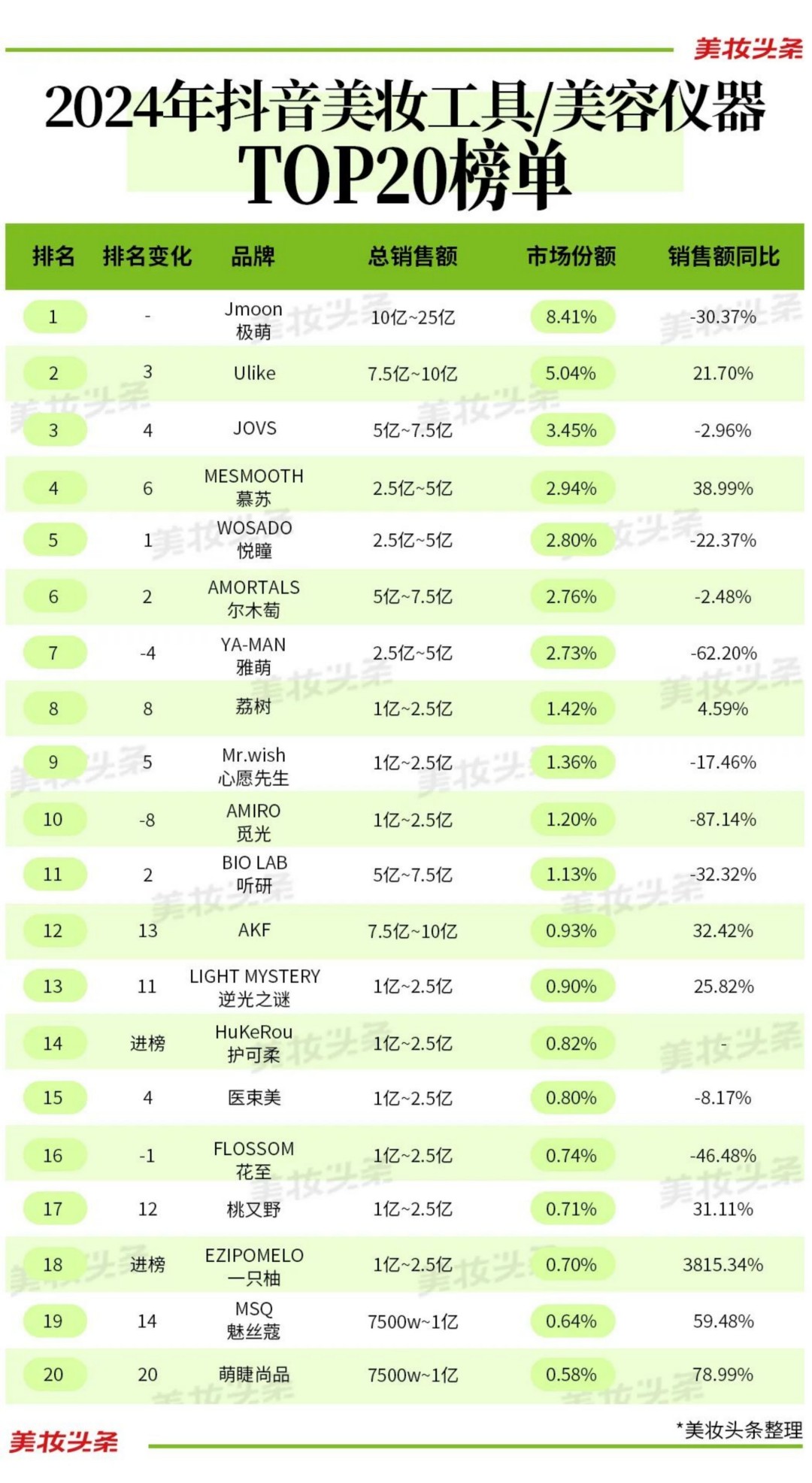 2024抖音护肤品，彩妆/香水，美容工具/美容仪TOP20榜