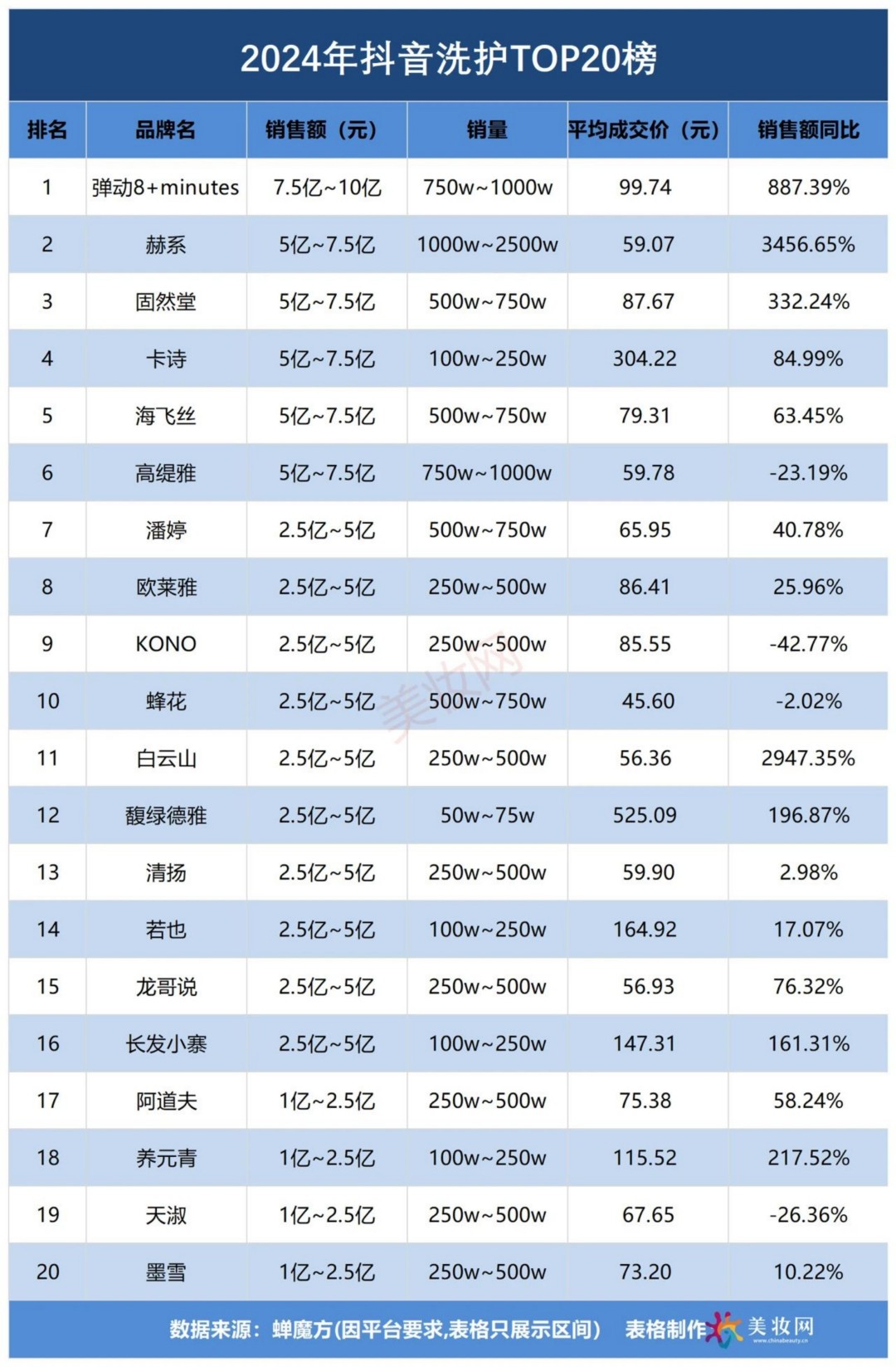 2024抖音美妆品牌TOP20榜
