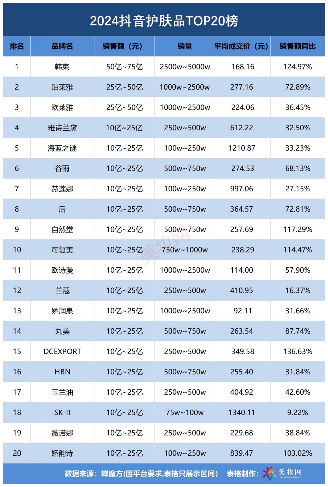 2024抖音美妆品牌TOP20榜