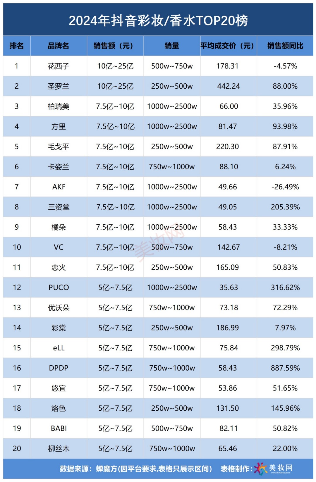 2024抖音美妆品牌TOP20榜