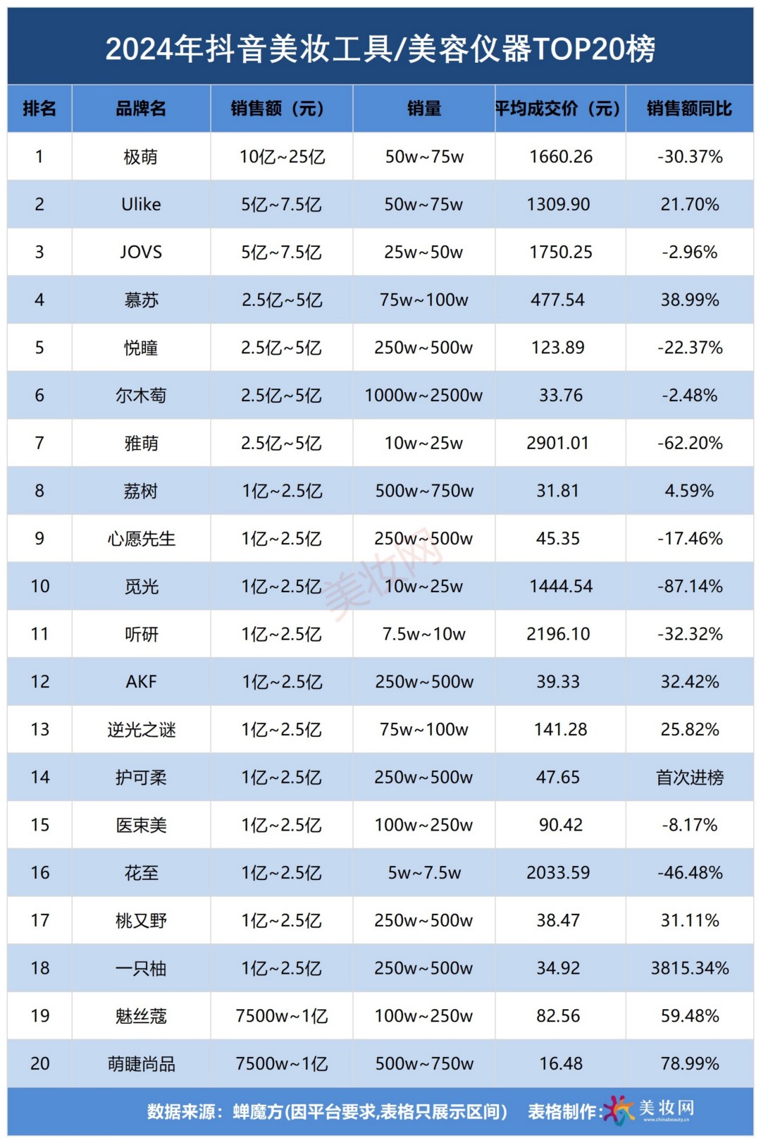 2024抖音美妆品牌TOP20榜