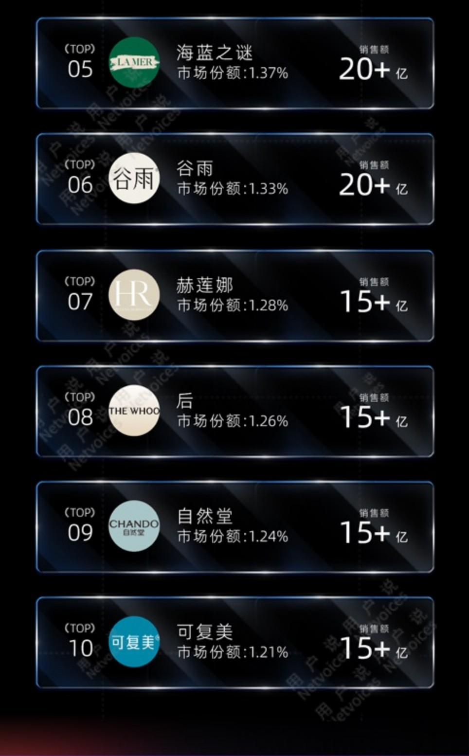 2024抖音淘宝天猫护肤彩妆香水品牌销售额榜单TOP10