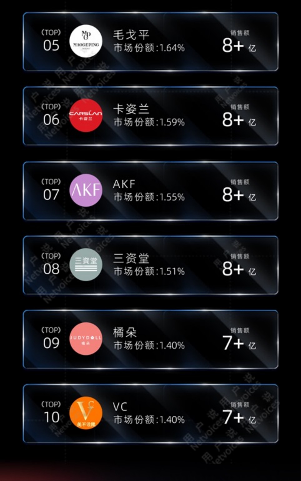 2024抖音淘宝天猫护肤彩妆香水品牌销售额榜单TOP10