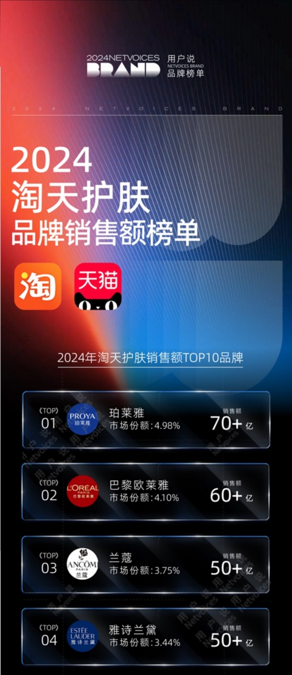 2024抖音淘宝天猫护肤彩妆香水品牌销售额榜单TOP10