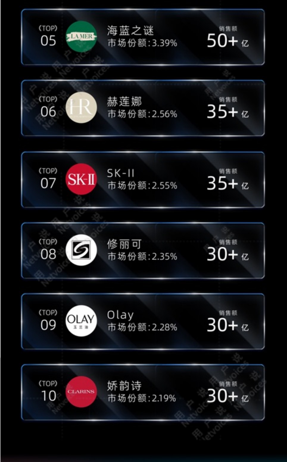 2024抖音淘宝天猫护肤彩妆香水品牌销售额榜单TOP10