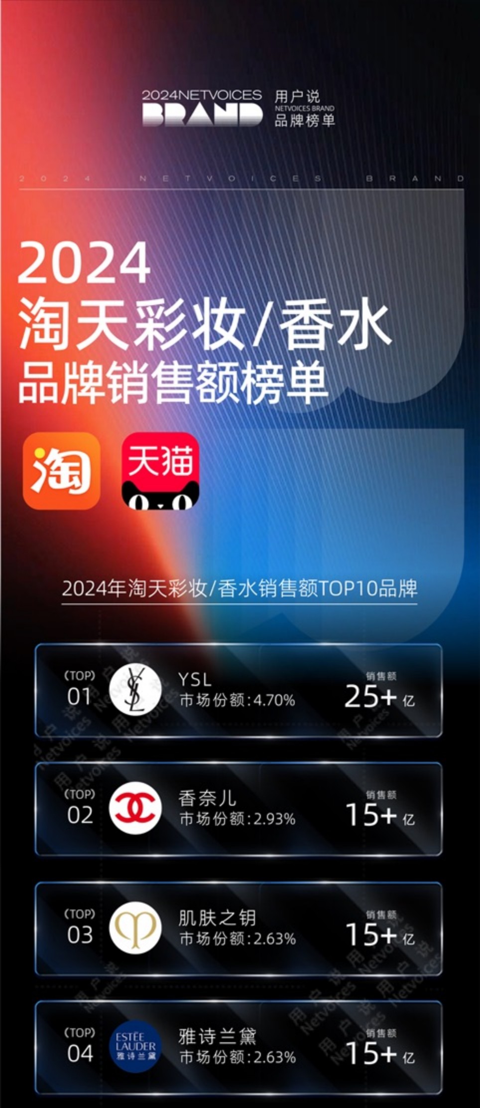 2024抖音淘宝天猫护肤彩妆香水品牌销售额榜单TOP10