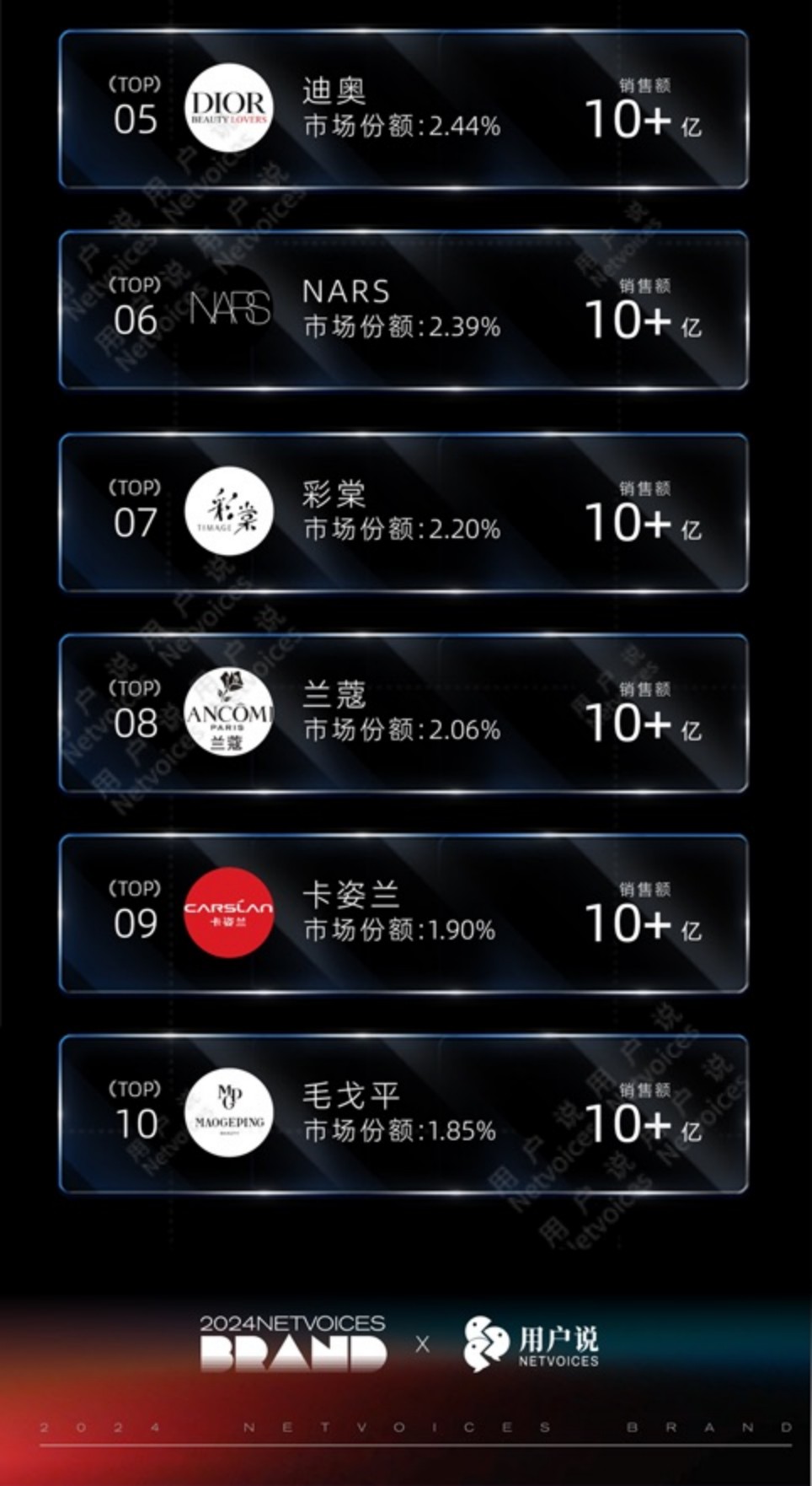 2024抖音淘宝天猫护肤彩妆香水品牌销售额榜单TOP10