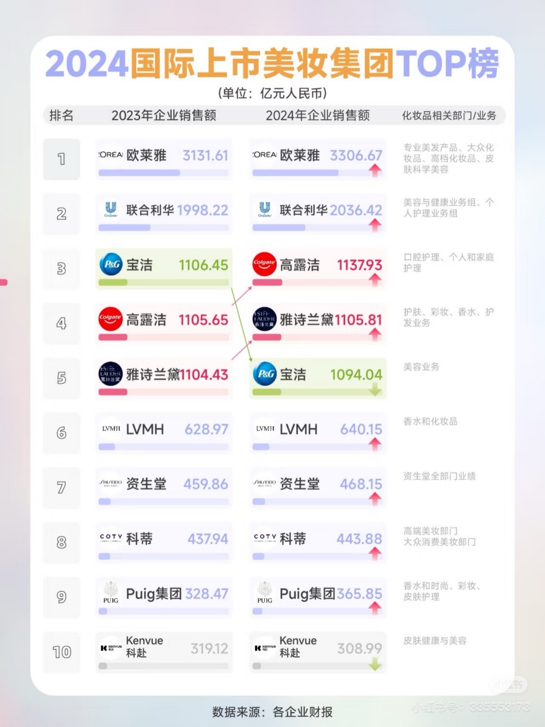 2024国际上市美妆集团TOP榜