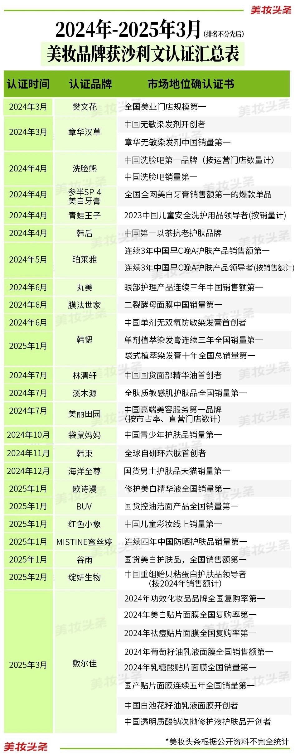 2024年-2025年3月美妆品牌获沙利文认证汇总表